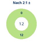 Donutdiagramm Nach 2:1: Gewonnen vs. verloren
