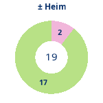 Donutdiagramm Gewonnen vs. verloren – Heimspiele