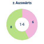 Donutdiagramm Gewonnen vs. verloren – Auswärtsspiele
