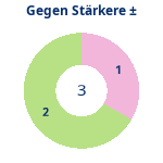 Donutdiagramm Starker Gegner: Gewonnen vs. verloren