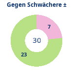 Donutdiagramm Schwacher Gegner: Gewonnen vs. verloren
