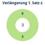 Donutdiagramm Verlängerung Satz 1: Gewonnen vs. verloren