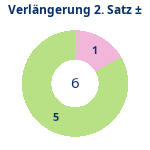 Donutdiagramm Verlängerung Satz 2: Gewonnen vs. verloren