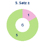 Donutdiagramm Satz 5: Gewonnen vs. verloren
