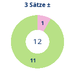 Donutdiagramm 3-Satz-Spiele: Gewonnen vs. verloren