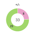 Donutdiagramm Gewonnen vs. verloren