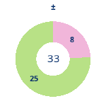 Donutdiagramm Gewonnen vs. verloren