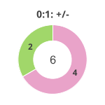 Donutdiagramm Nach 0:1: Gewonnen vs. verloren