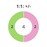 Donutdiagramm Nach 1:1: Gewonnen vs. verloren