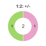 Donutdiagramm Nach 1:2: Gewonnen vs. verloren