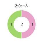 Donutdiagramm Nach 2:0: Gewonnen vs. verloren