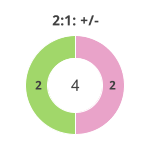 Donutdiagramm Nach 2:1: Gewonnen vs. verloren