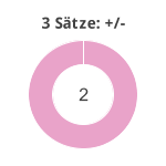 Donutdiagramm 3-Satz-Spiele: Gewonnen vs. verloren