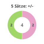 Donutdiagramm 5-Satz-Spiele: Gewonnen vs. verloren