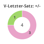 Donutdiagramm Verlängerung letzter Satz: Gewonnen vs. verloren