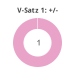 Donutdiagramm Verlängerung Satz 1: Gewonnen vs. verloren