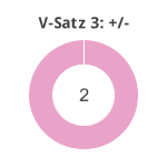 Donutdiagramm Verlängerung Satz 3: Gewonnen vs. verloren