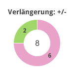 Donutdiagramm Verlängerung: Gewonnen vs. verloren