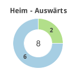 Donutdiagramm Anzahl Heim- und Auswärtsspiele