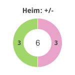 Donutdiagramm Gewonnen vs. verloren - Heimspiele