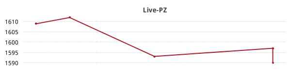 Liniendiagramm Live-PZ-Entwicklung