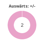 Donutdiagramm Gewonnen vs. verloren - Auswärtsspiele