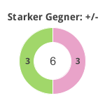 Donutdiagramm Starker Gegner: Gewonnen vs. verloren