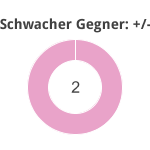 Donutdiagramm Schwacher Gegner: Gewonnen vs. verloren