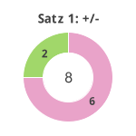 Donutdiagramm Satz 1: Gewonnen vs. verloren