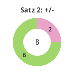 Donutdiagramm Satz 2: Gewonnen vs. verloren