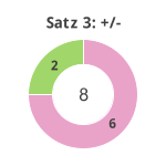 Donutdiagramm Satz 3: Gewonnen vs. verloren