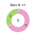 Donutdiagramm Satz 4: Gewonnen vs. verloren