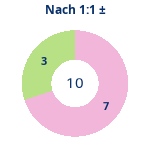 Donutdiagramm Nach 1:1: Gewonnen vs. verloren