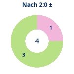 Donutdiagramm Nach 2:0: Gewonnen vs. verloren