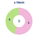 Donutdiagramm Gewonnen vs. verloren – Heimspiele
