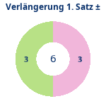 Donutdiagramm Verlängerung Satz 1: Gewonnen vs. verloren