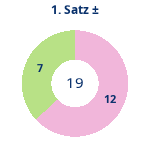 Donutdiagramm Satz 1: Gewonnen vs. verloren