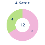 Donutdiagramm Satz 4: Gewonnen vs. verloren