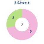 Donutdiagramm 3-Satz-Spiele: Gewonnen vs. verloren