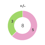 Donutdiagramm Gewonnen vs. verloren