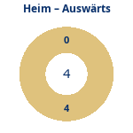 Donutdiagramm Anzahl Heim- und Auswärtsspiele