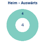 Donutdiagramm Anzahl Heim- und Auswärtsspiele