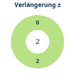 Donutdiagramm Verlängerung: Gewonnen vs. verloren