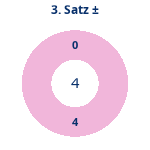 Donutdiagramm Satz 3: Gewonnen vs. verloren