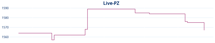 Liniendiagramm Live-PZ-Entwicklung