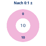 Donutdiagramm Nach 0:1: Gewonnen vs. verloren
