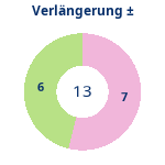 Donutdiagramm Verlängerung: Gewonnen vs. verloren