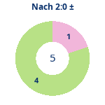 Donutdiagramm Nach 2:0: Gewonnen vs. verloren