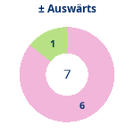 Donutdiagramm Gewonnen vs. verloren – Auswärtsspiele