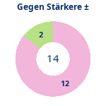 Donutdiagramm Starker Gegner: Gewonnen vs. verloren